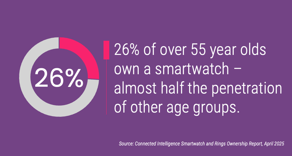 26% of over 55 year olds own a smartwatch – almost half the penetration of other age groups.