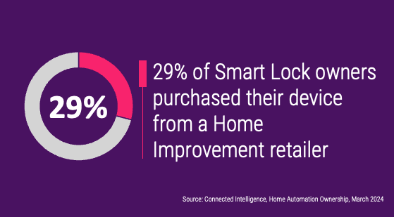 29% of Smart Lock owners purchased their device from a Home Improvement retailer