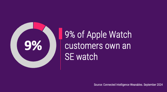 9% of Apple Watch customers own an SE watch
