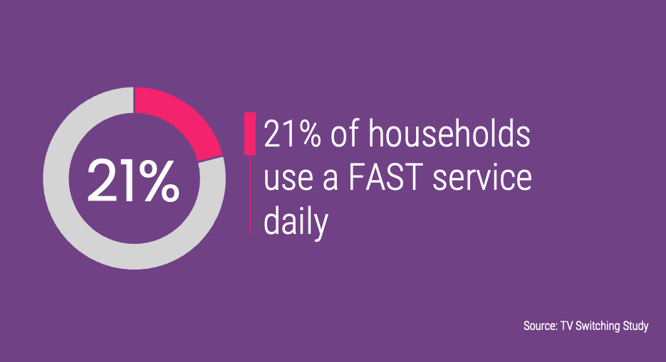 21% of households use a FAST service daily