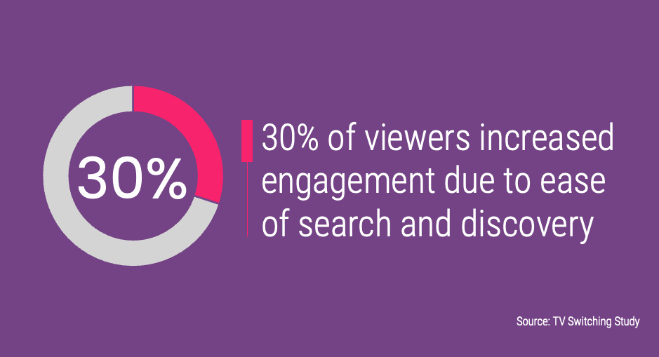 30% of viewers increased engagement due to ease of search and discovery