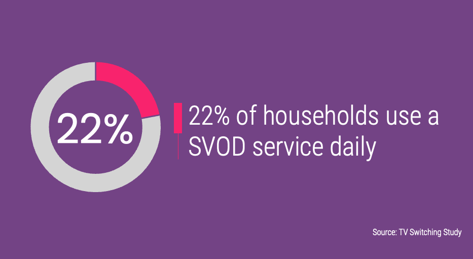 22% of households use a SVOD service daily