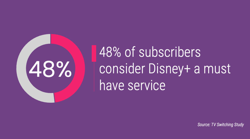 48% of subscribers consider Disney+ a must have service
