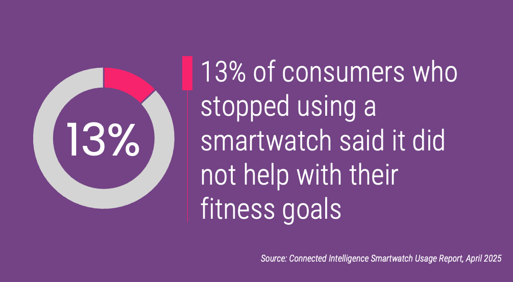 13% of consumers who stopped using a smartwatch said it did not help with their fitness goals