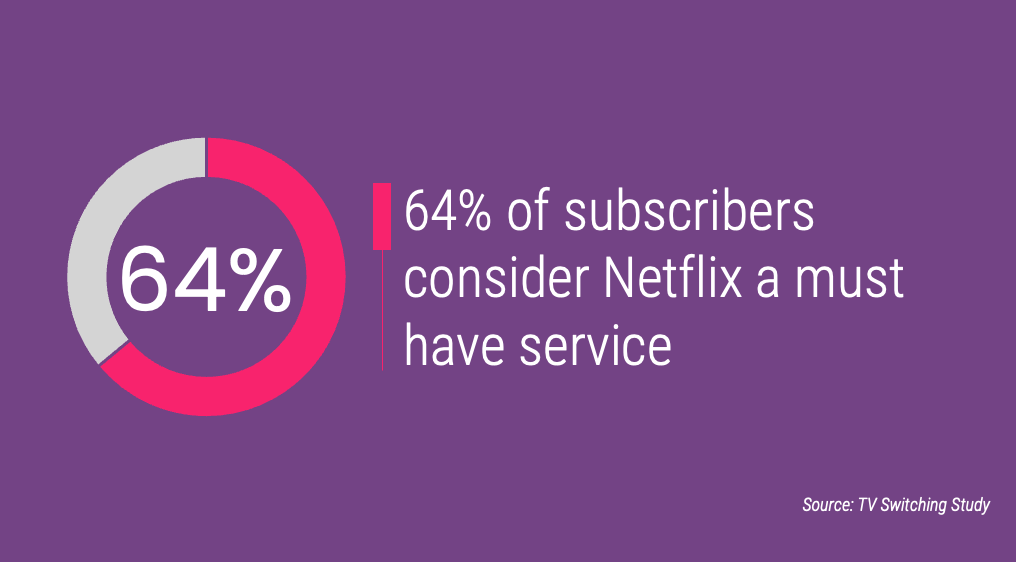 64% of subscribers consider Netflix a must have service