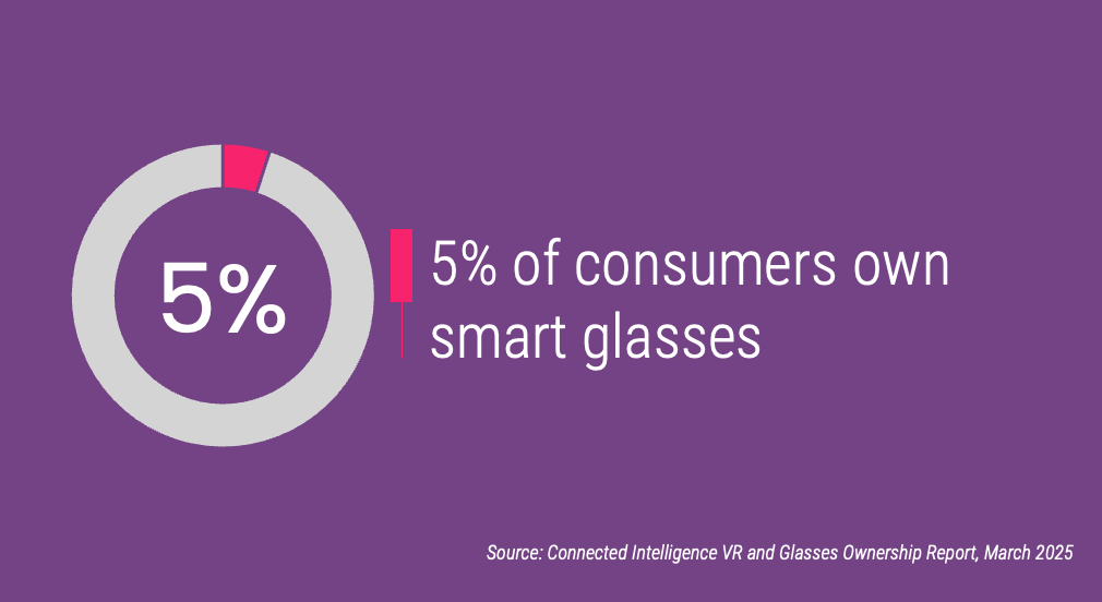 5% of consumers own smart glasses