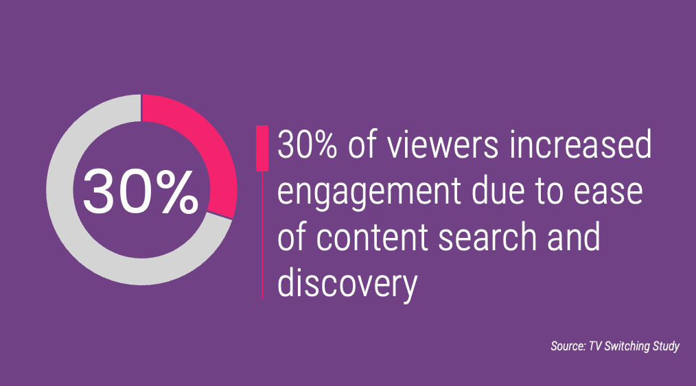 30% of viewers increased engagement due to ease of content search and discovery