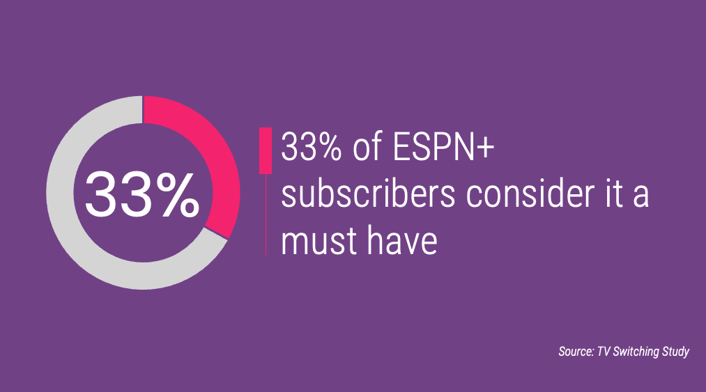 33% of ESPN+ subscribers consider it a must have
