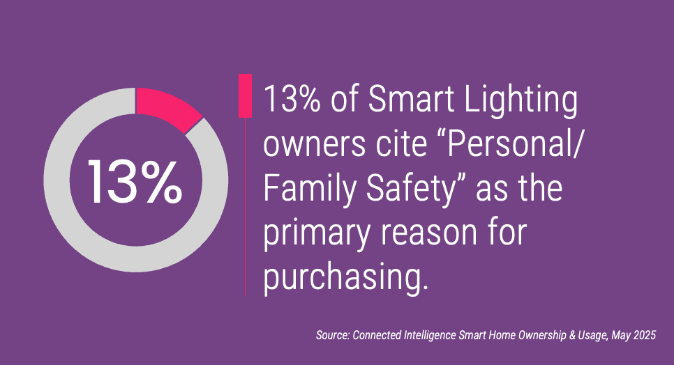 13% of Smart Lighting owners cite “Personal/Family Safety” as the primary reason for purchasing.
