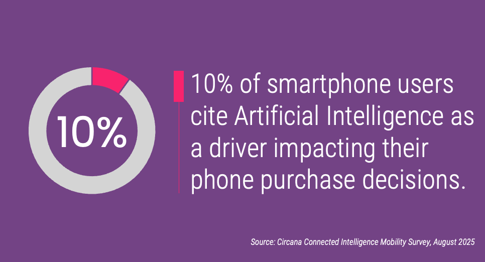 10% of smartphone users cite Artificial Intelligence as a driver impacting their phone purchase decisions.
