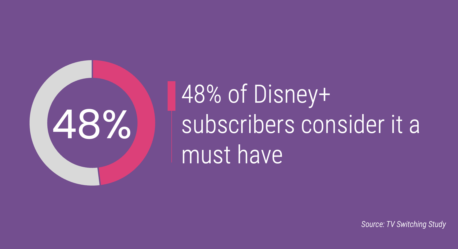 48% of Disney+ subscribers consider it a must have