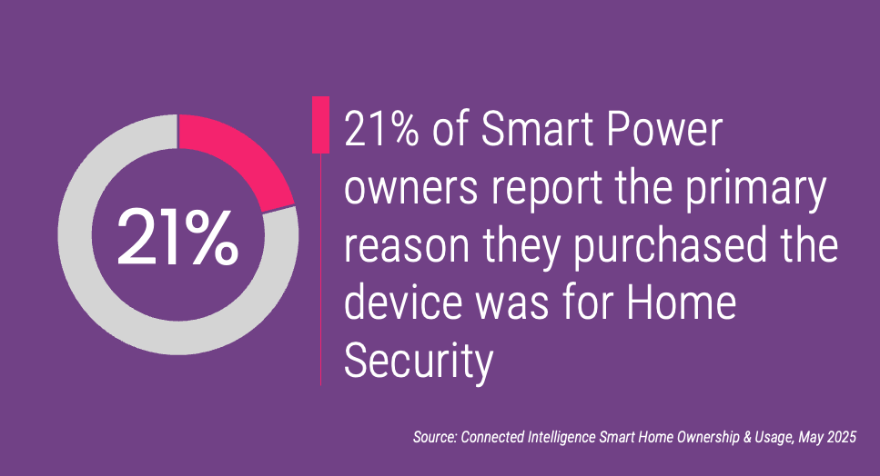 21% of Smart Power owners report the primary reason they purchased the device was for Home Security