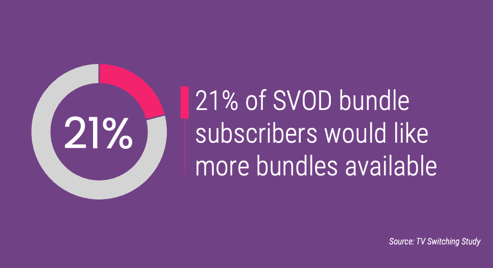 21% of SVOD bundle subscribers would like more bundles available.