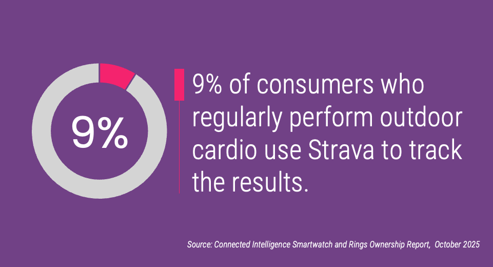 9% of consumers who regularly perform outdoor cardio use Strava to track the results.