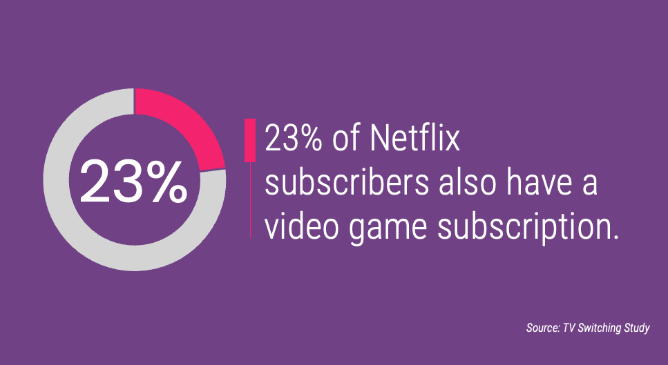 23% of Netflix subscribers also have a video game subscription.