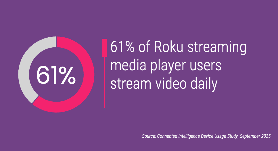 61% of Roku streaming media player users stream video daily