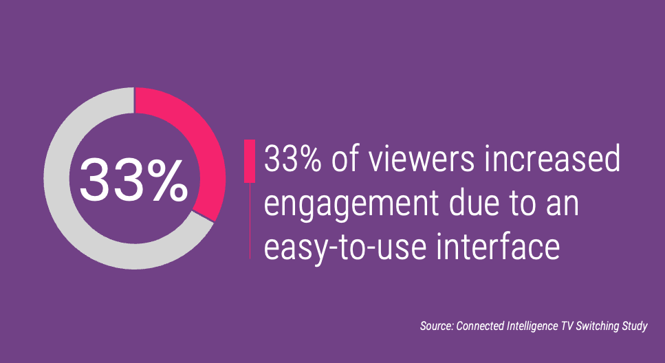 33% of viewers increased engagement due to an easy-to-use interface