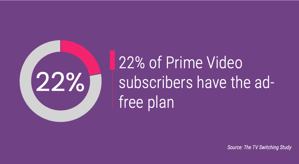 22% of Prime Video subscribers have the ad-free plan
