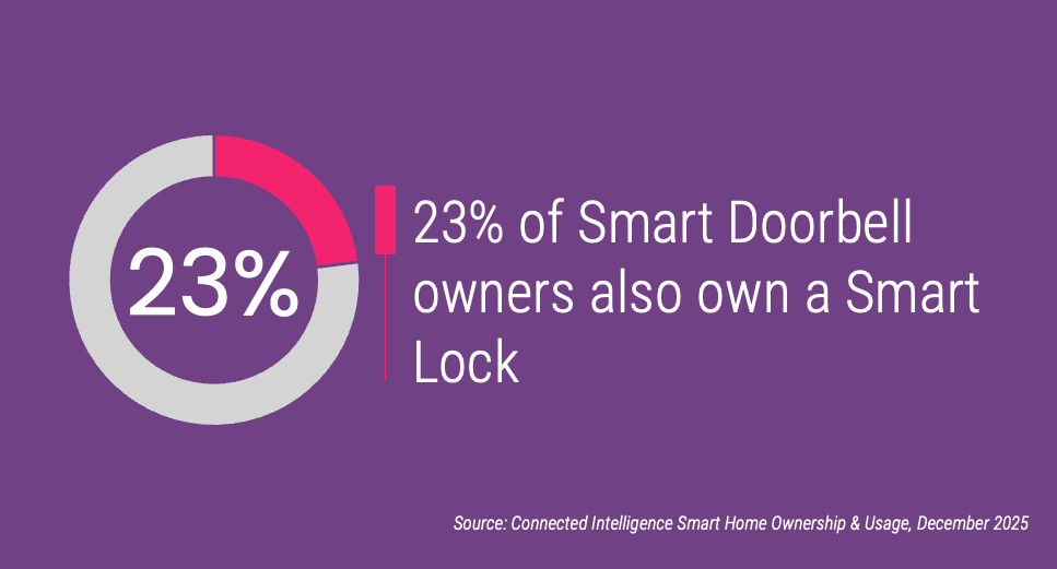23% of Smart Doorbell owners also own a Smart Lock
