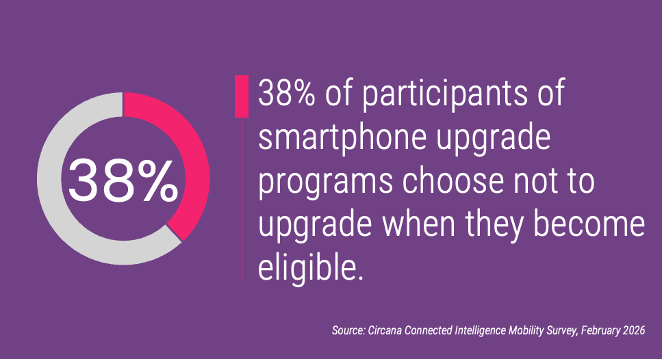 38% of participants of smartphone upgrade programs choose not to upgrade when they become eligible.