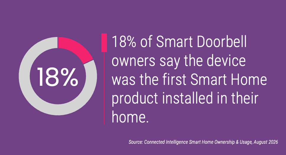 18% of Smart Doorbell owners say the device was the first Smart Home product installed in their home