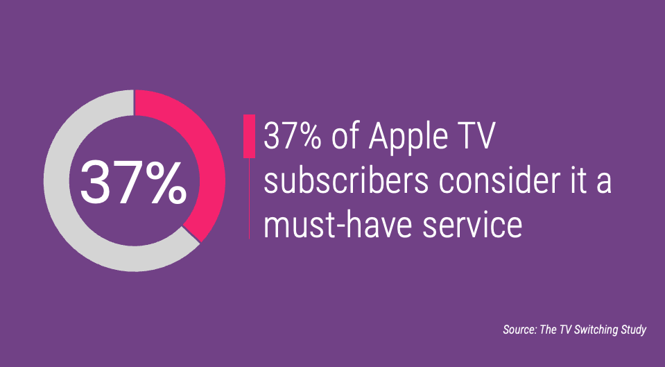 37% of Apple TV subscribers consider it a must-have service