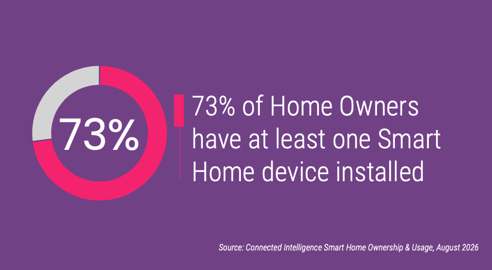 73% of Home Owners have at least one Smart Home device installed