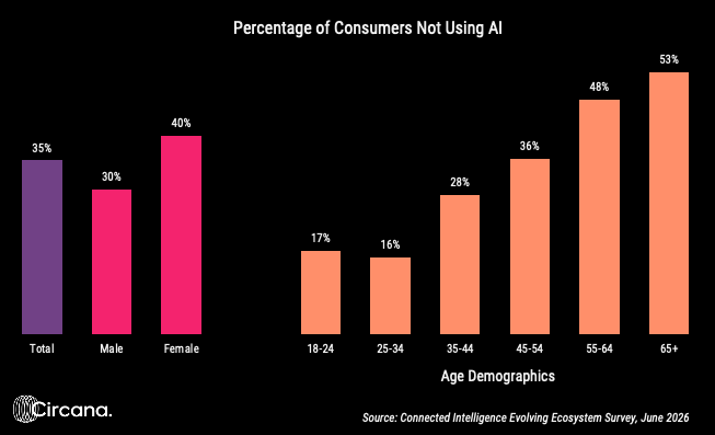 Demographics of AI avoiders
