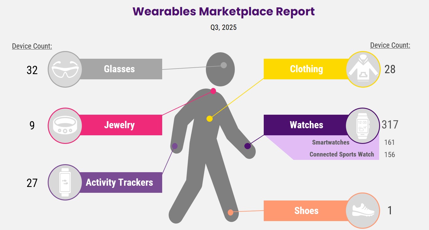 Wearables Marketplace Overview