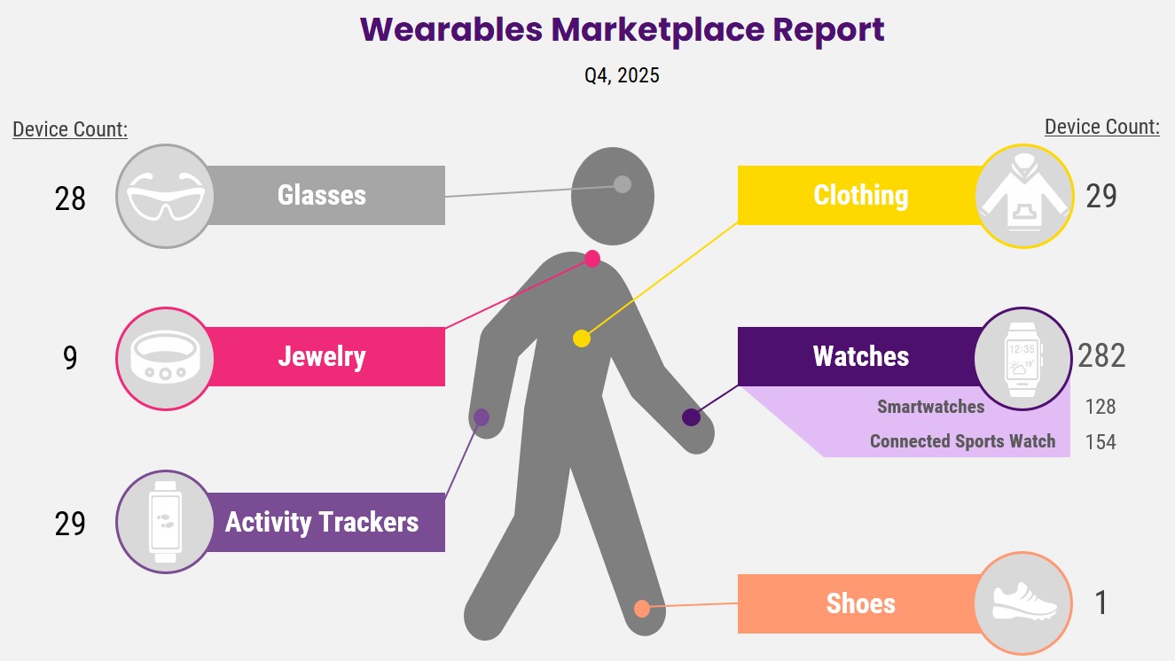 Wearables Device Counts
