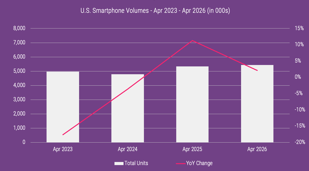 Smartphone sales continue to expand