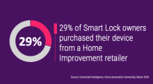 29% of Smart Lock owners purchased their device from a Home Improvement retailer