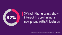 37% of iPhone users show interest in purchasing a new phone with AI features