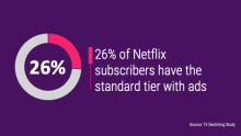26% of Netflix subscribers have the standard tier with ads