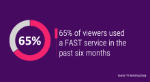 65% of viewers used a FAST service in the past six months 