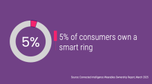 5% of consumers own a smart ring