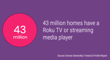 43 million homes have a Roku TV or streaming media player 