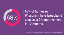 68% of homes in Wisconsin have broadband access; a 9% improvement in 12 months.