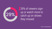 29% of viewers sign-up or watch more to catch up on shows they missed