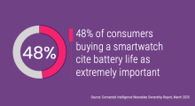 48% of consumers buying a smartwatch cite battery life as extremely important