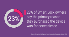 23% of Smart Lock owners say the primary reason they purchased the device was for Convenience