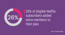 26% of eligible Netflix subscribers added extra members to their plan