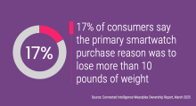 17% of consumers say the primary smartwatch purchase reason was to lose more than 10 pounds of weight