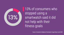 13% of consumers who stopped using a smartwatch said it did not help with their fitness goals