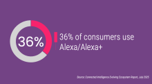 36% of consumers use Alexa/Alexa+
