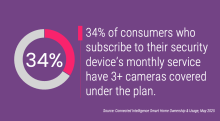 34% of consumers who subscribe to their security device’s monthly service have 3+ cameras covered under the plan.