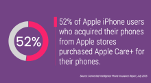 52% of Apple iPhone users who acquired their phones from Apple stores purchased insurance (Apple Care+) for their phones.