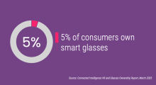 5% of consumers own smart glasses