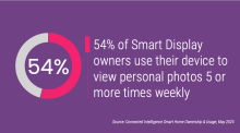54% of Smart Display owners use their device to view personal photos 5 or more times weekly