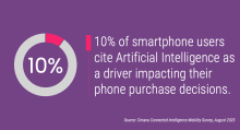 10% of smartphone users cite Artificial Intelligence as a driver impacting their phone purchase decisions. 